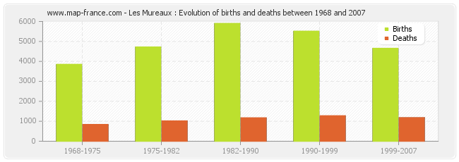 Les Mureaux : Evolution of births and deaths between 1968 and 2007